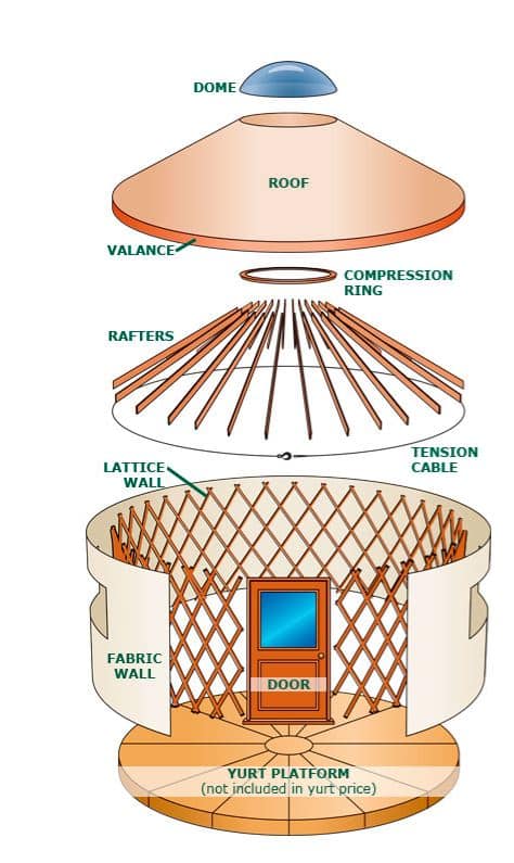 Exploded illustration of yurt roof, rafters and lattice walls